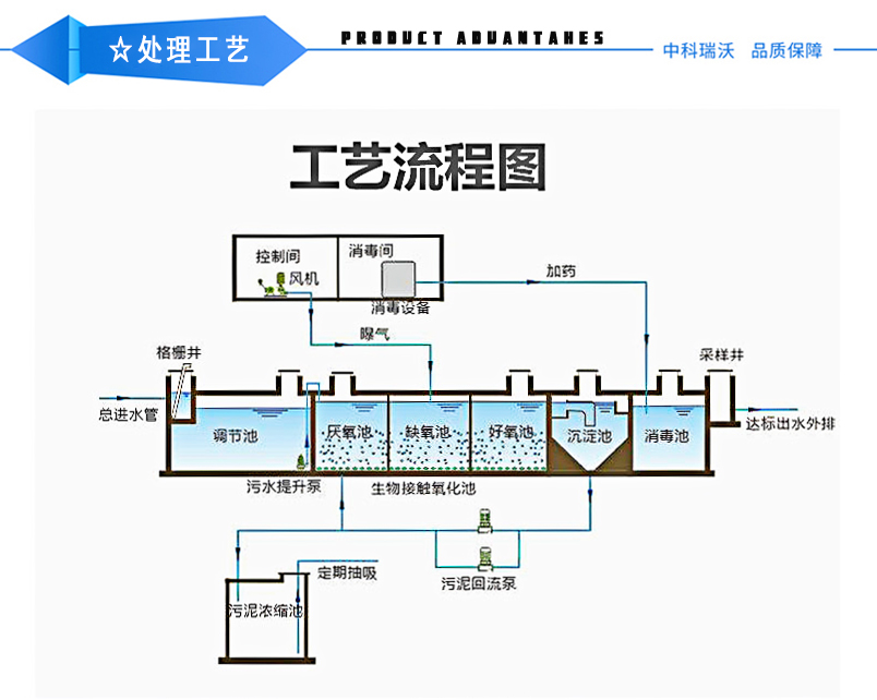 處（chù）理工藝.jpg